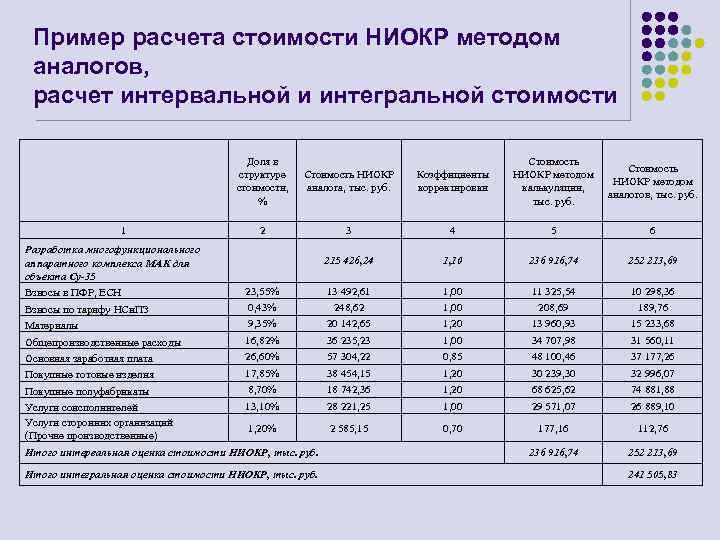 Пример расчета стоимости НИОКР методом аналогов, расчет интервальной и интегральной стоимости Доля в структуре