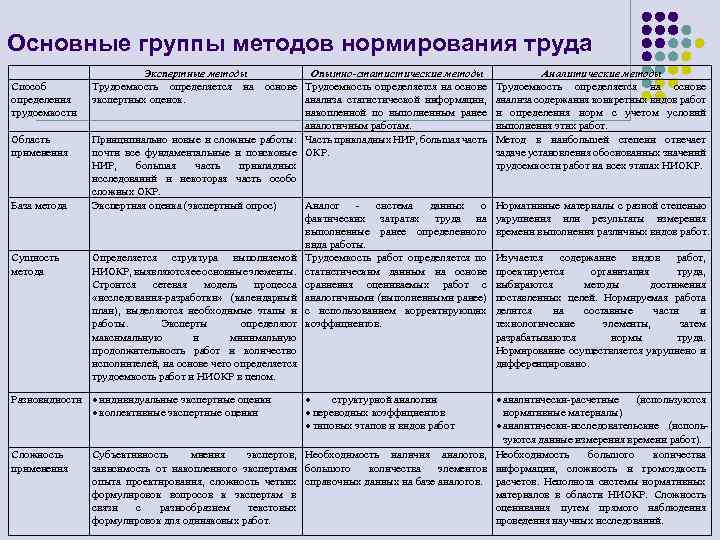 Основные группы методов нормирования труда Способ определения трудоемкости Область применения База метода Сущность метода