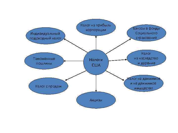 Индивидуальный подоходный налог Таможенные пошлины Налог на прибыль корпорации Налоги США Взносы в фонды