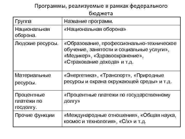 Программы, реализуемые в рамках федерального бюджета Группа Название программ. Национальная оборона. «Национальная оборона» Людские