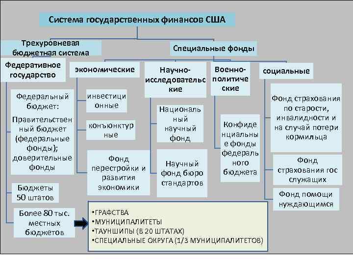 Финансы сша презентация