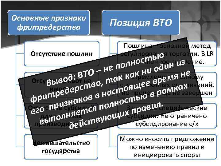 Основные признаки фритредерства Отсутствие пошлин Позиция ВТО Пошлина – основной метод регулирования торговли. В