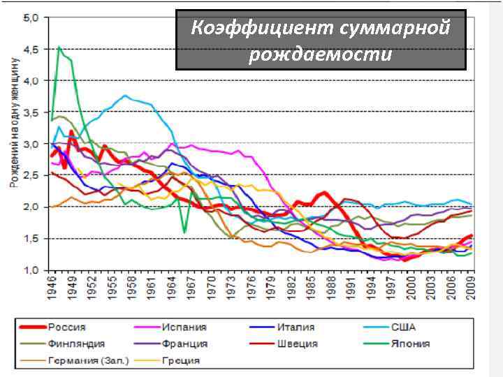 Средняя рождаемость. Динамика суммарного коэффициента рождаемости в России 2020. Суммарный коэффициент рождаемости в России 2020. Суммарный коэффициент рождаемости в России график. Общий показатель рождаемости РФ.