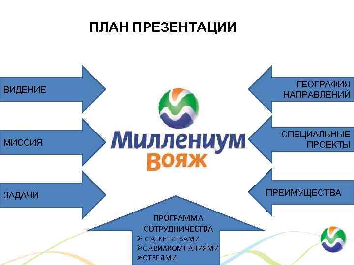 ПЛАН ПРЕЗЕНТАЦИИ ВИДЕНИЕ ГЕОГРАФИЯ НАПРАВЛЕНИЙ МИССИЯ СПЕЦИАЛЬНЫЕ ПРОЕКТЫ ПРЕИМУЩЕСТВА ЗАДАЧИ ПРОГРАММА СОТРУДНИЧЕСТВА Ø С