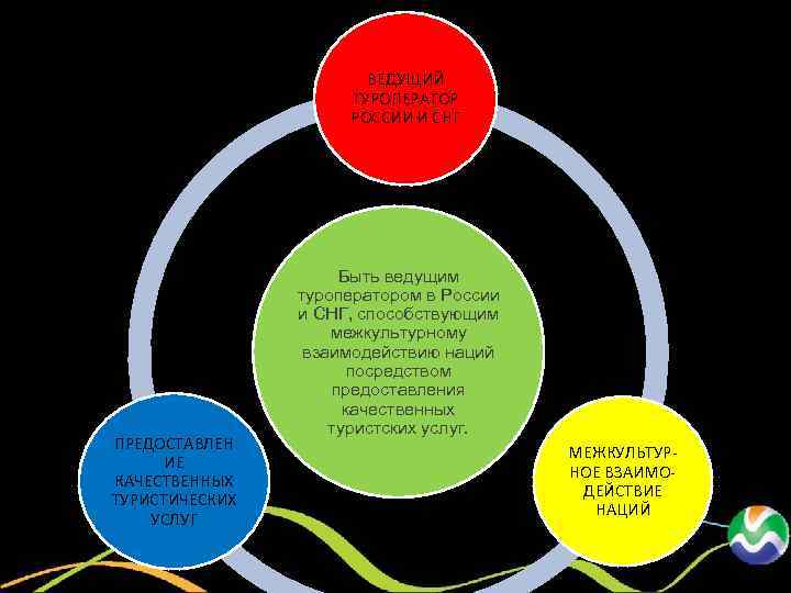 Видение «Миллениум. Вояж» ПРЕДОСТАВЛЕН ИЕ КАЧЕСТВЕННЫХ ТУРИСТИЧЕСКИХ УСЛУГ ВЕДУЩИЙ ТУРОПЕРАТОР РОССИИ И СНГ Быть