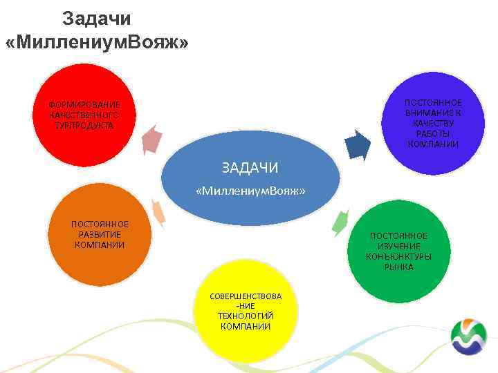 Задачи «Миллениум. Вояж» ПОСТОЯННОЕ ВНИМАНИЕ К КАЧЕСТВУ РАБОТЫ КОМПАНИИ ФОРМИРОВАНИЕ КАЧЕСТВЕННОГО ТУРПРОДУКТА ЗАДАЧИ «Миллениум.