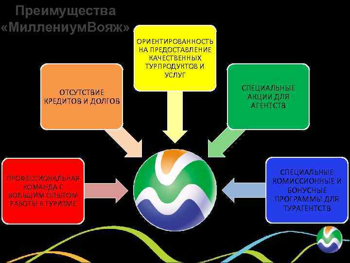 Преимущества «Миллениум. Вояж» ОРИЕНТИРОВАННОСТЬ НА ПРЕДОСТАВЛЕНИЕ КАЧЕСТВЕННЫХ ТУРПРОДУКТОВ И УСЛУГ ОТСУТСТВИЕ КРЕДИТОВ И ДОЛГОВ