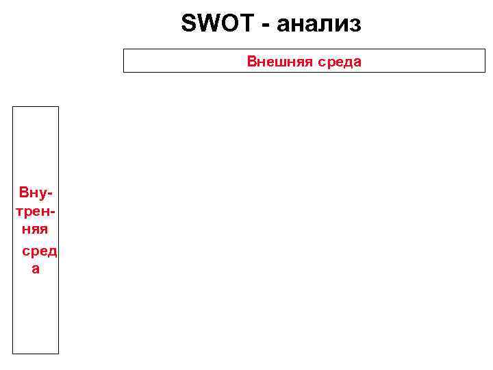 SWOT - анализ Внешняя среда Внутренняя сред а 