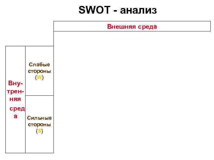 SWOT - анализ Внешняя среда Слабые стороны (W) Внутренняя сред а Сильные стороны (S)