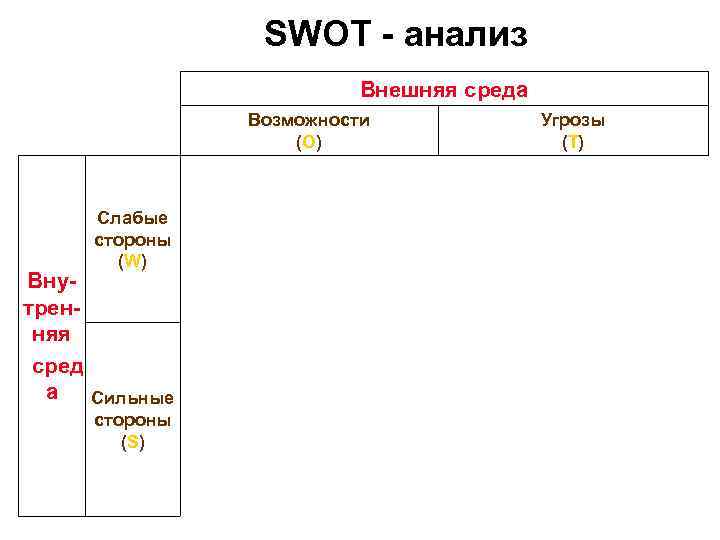SWOT - анализ Внешняя среда Возможности (O) Слабые стороны (W) Внутренняя сред а Сильные