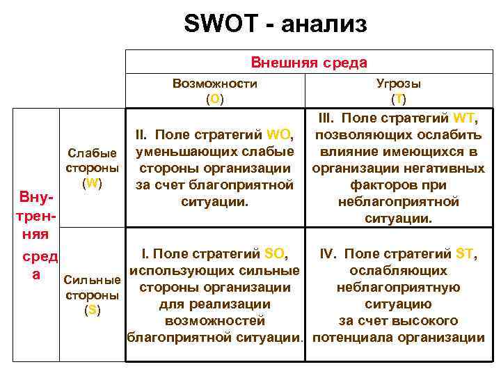 SWOT - анализ Внешняя среда Возможности (O) Слабые стороны (W) Угрозы (T) II. Поле