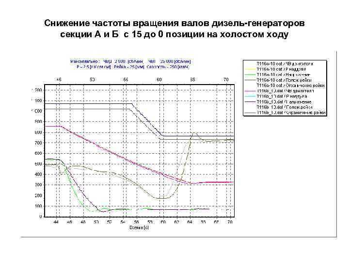 Снижение частоты вращения валов дизель-генераторов секции А и Б с 15 до 0 позиции