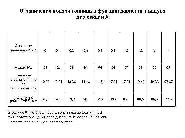 Ограничения подачи топлива в функции давления наддува для секции А. Давление наддува кг/см 2