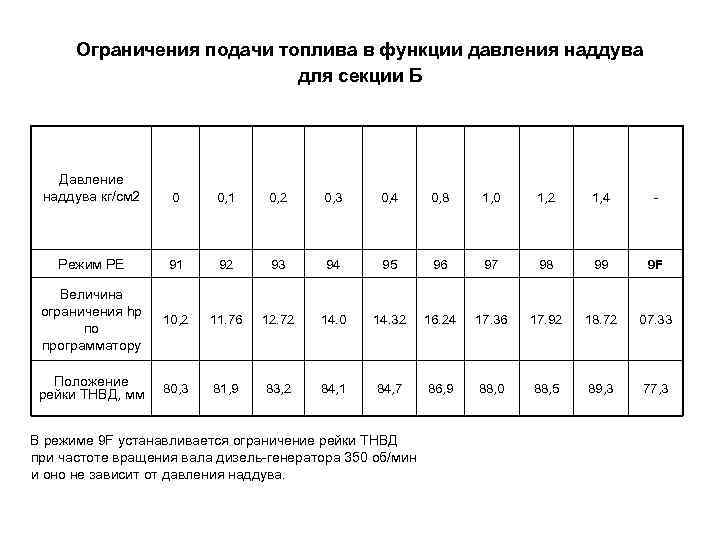 Ограничения подачи топлива в функции давления наддува для секции Б Давление наддува кг/см 2