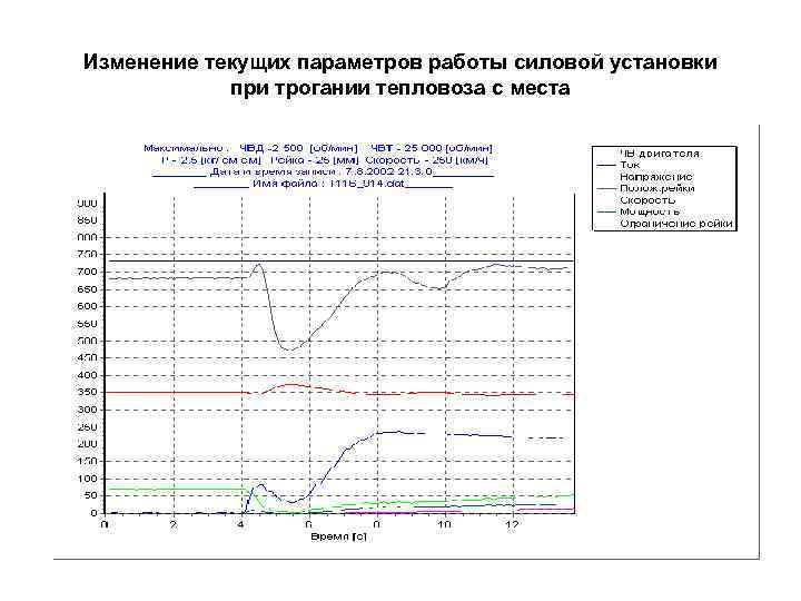 Изменение текущих параметров работы силовой установки при трогании тепловоза с места 