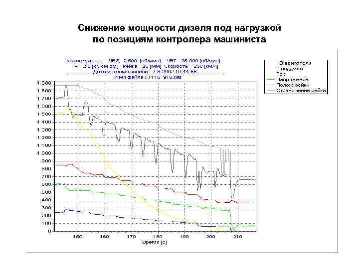 Снижение мощности дизеля под нагрузкой по позициям контролера машиниста 