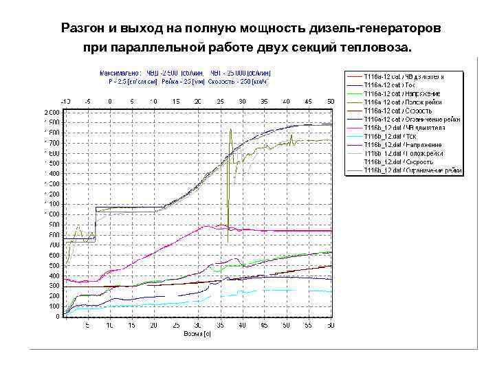 Разгон и выход на полную мощность дизель-генераторов при параллельной работе двух секций тепловоза. 