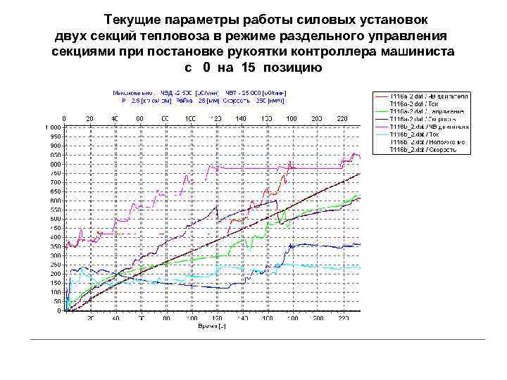 Текущие параметры работы силовых установок двух секций тепловоза в режиме раздельного управления секциями при