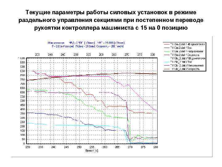 Текущие параметры работы силовых установок в режиме раздельного управления секциями при постепенном переводе рукоятки