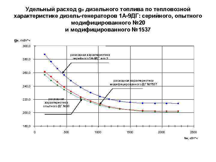 Удельный расход ge дизельного топлива по тепловозной характеристике дизель-генераторов 1 А-9 ДГ: серийного, опытного