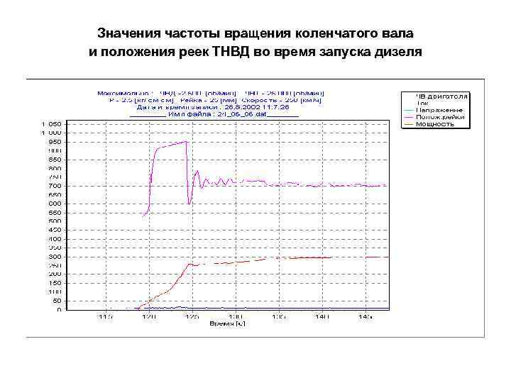 Значения частоты вращения коленчатого вала и положения реек ТНВД во время запуска дизеля 