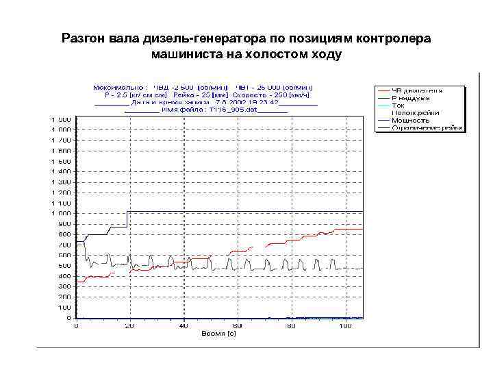 Разгон вала дизель-генератора по позициям контролера машиниста на холостом ходу 