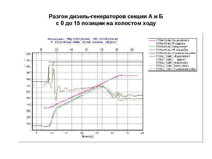 Разгон дизель-генераторов секции А и Б с 0 до 15 позиции на холостом ходу