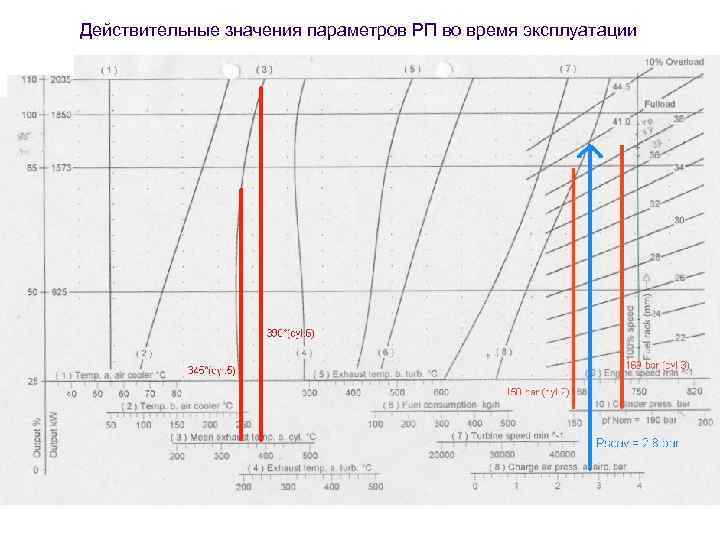 Действительные значения параметров РП во время эксплуатации 