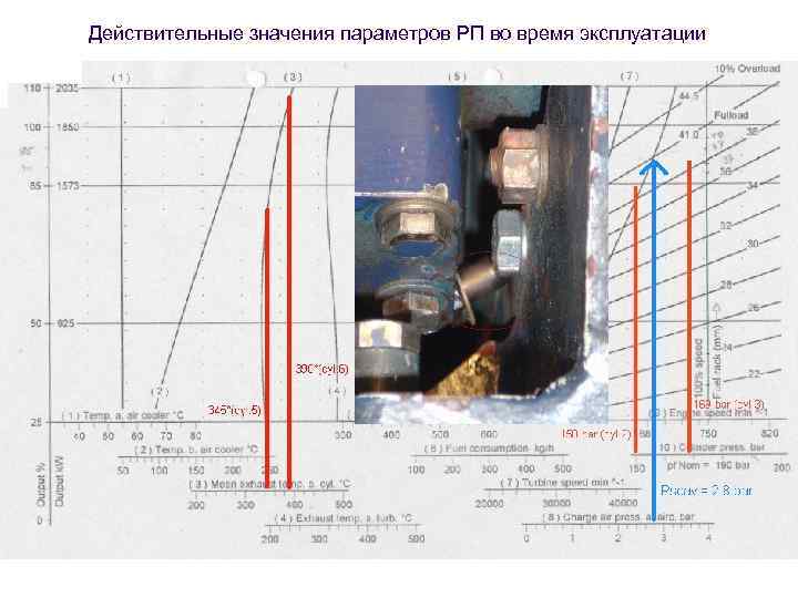 Действительные значения параметров РП во время эксплуатации 