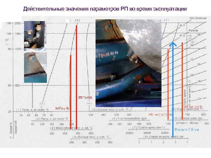 Действительные значения параметров РП во время эксплуатации 