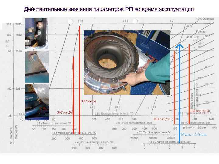 Действительные значения параметров РП во время эксплуатации 