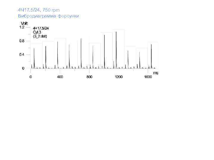 4 Ч 17. 5/24, 750 rpm Вибродиаграмма форсунки 