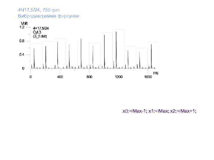 4 Ч 17. 5/24, 750 rpm Вибродиаграмма форсунки x 0: =i. Max-1; x 1: