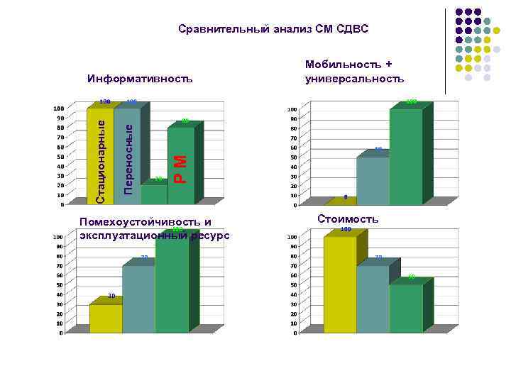 Сравнительный анализ СМ СДВС РМ Переносные Стационарные Информативность Мобильность + универсальность Помехоустойчивость и эксплуатационный