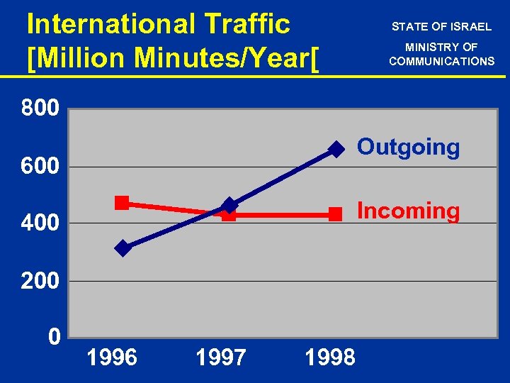 International Traffic [Million Minutes/Year[ STATE OF ISRAEL MINISTRY OF COMMUNICATIONS 800 Outgoing 600 Incoming