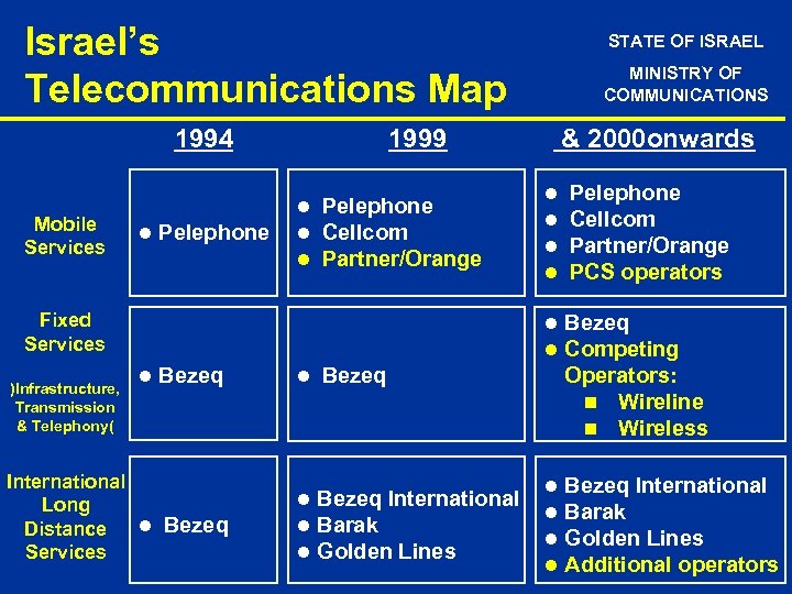 Israel’s Telecommunications Map 1994 Mobile Services STATE OF ISRAEL MINISTRY OF COMMUNICATIONS 1999 &