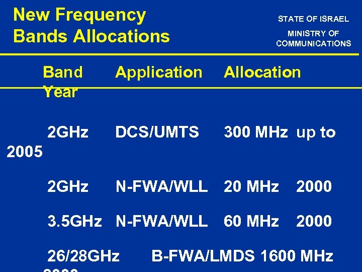 New Frequency Bands Allocations STATE OF ISRAEL MINISTRY OF COMMUNICATIONS Band Year Application Allocation