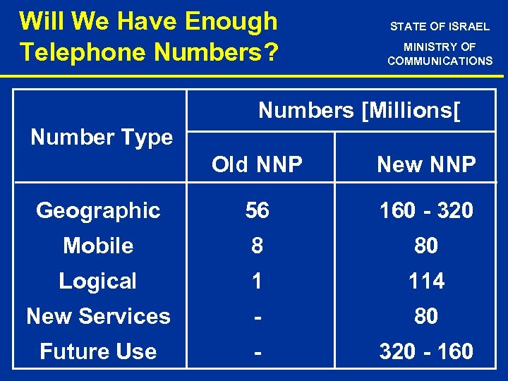 Will We Have Enough Telephone Numbers? STATE OF ISRAEL MINISTRY OF COMMUNICATIONS Numbers [Millions[