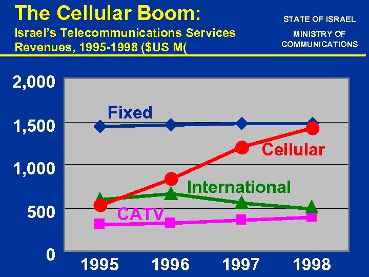 The Cellular Boom: STATE OF ISRAEL Israel’s Telecommunications Services Revenues, 1995 -1998 ($US M(