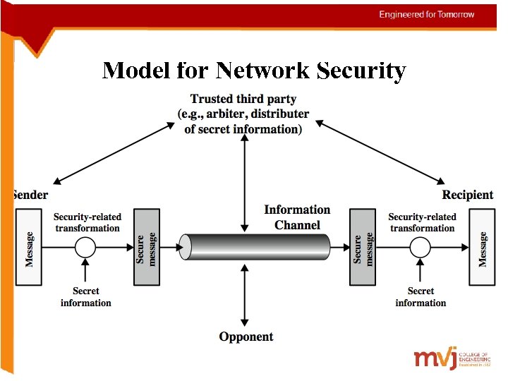 Model for Network Security 