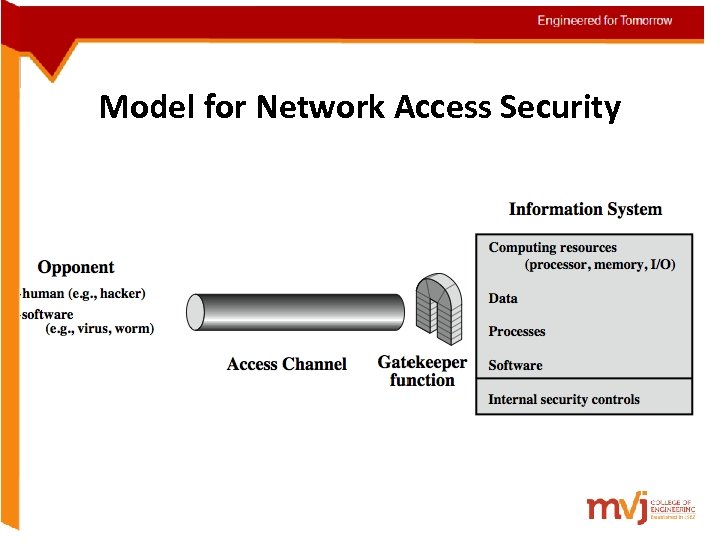 Model for Network Access Security 