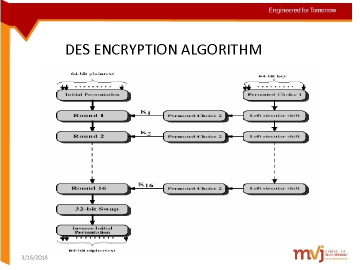 DES ENCRYPTION ALGORITHM 3/16/2018 