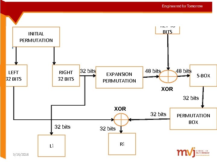 INPUT 64 BIT BLOCK DIAG FOR INPUT DATA KEY 48 BITS INITIAL PERMUTATION LEFT