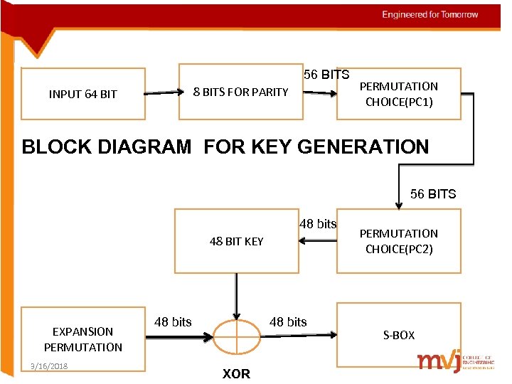 56 BITS INPUT 64 BIT 8 BITS FOR PARITY PERMUTATION CHOICE(PC 1) BLOCK DIAGRAM
