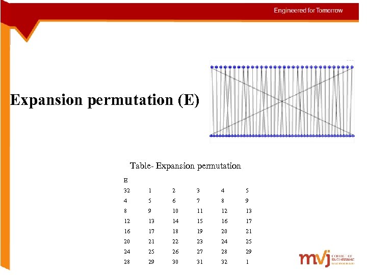 Expansion permutation (E) Table- Expansion permutation E 32 1 2 3 4 5 6