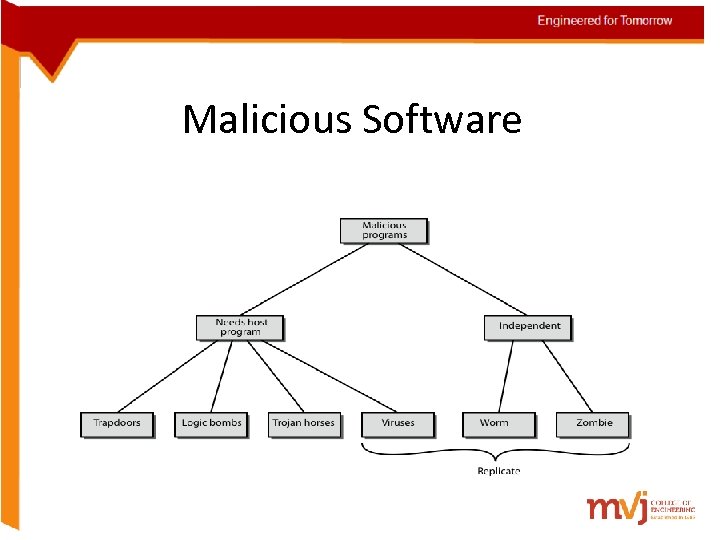 Malicious Software 
