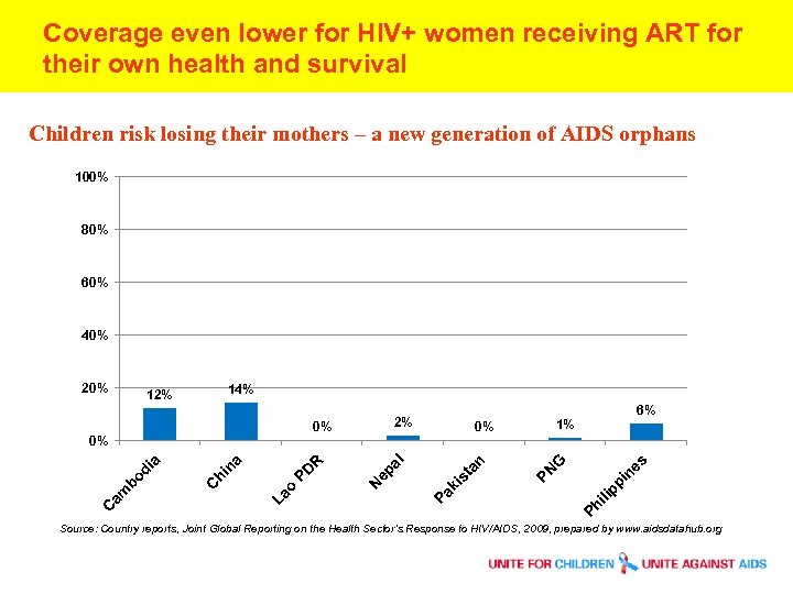Coverage even lower for HIV+ women receiving ART for their own health and survival