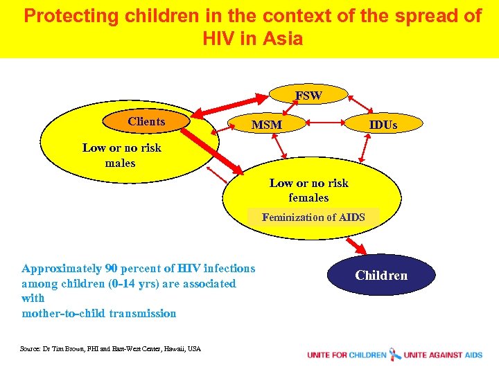 Protecting children in the context of the spread of HIV in Asia FSW Clients
