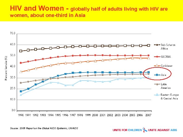 HIV and Women - globally half of adults living with HIV are women, about