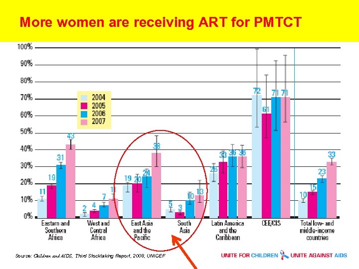 More women are receiving ART for PMTCT Source: Children and AIDS, Third Stocktaking Report,
